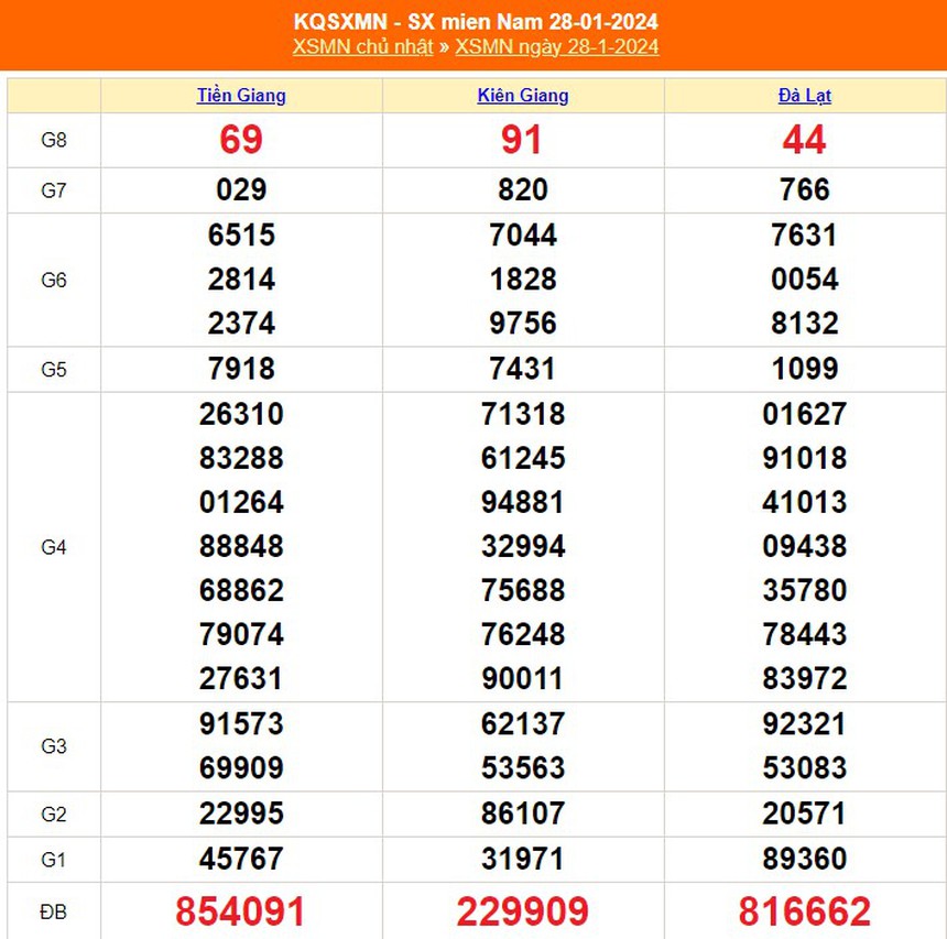 XSMN 2/2, trực tiếp xổ số miền Nam hôm nay 2/2/2024, kết quả xổ số ngày 2 tháng 2 - Ảnh 6.