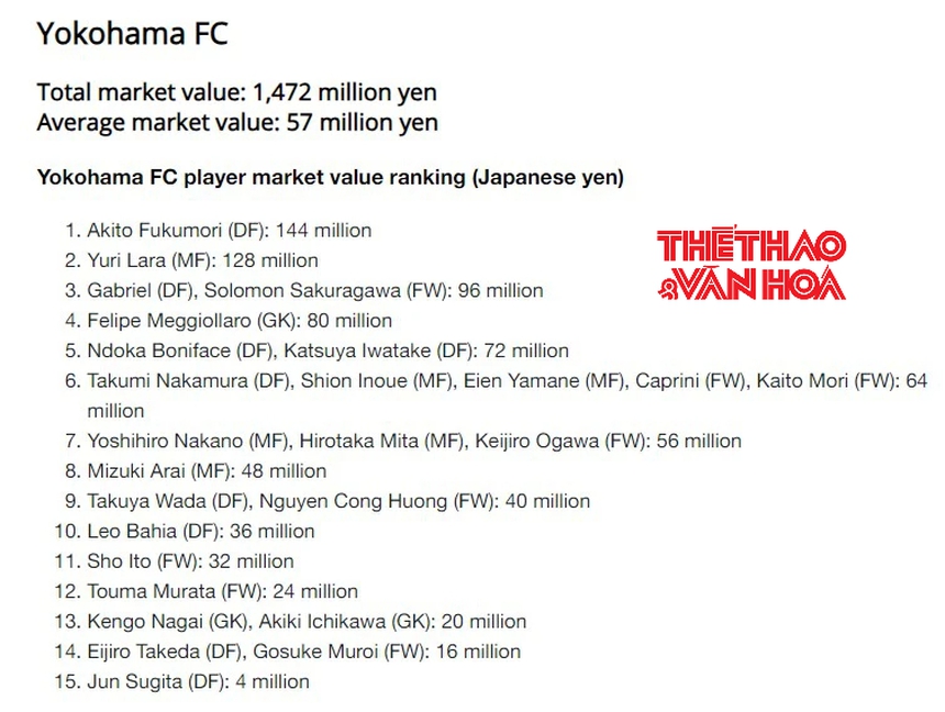 Báo châu Á tiết lộ Công Phượng đắt giá hơn một loạt cầu thủ Nhật Bản - Ảnh 3. Báo châu Á tiết lộ Công Phượng đắt giá hơn một loạt cầu thủ Nhật Bản - Ảnh 3.