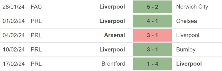 Nhận định bóng đá Liverpool vs Luton (02h30, 22/2), Ngoại hạng Anh vòng 26 - Ảnh 4.