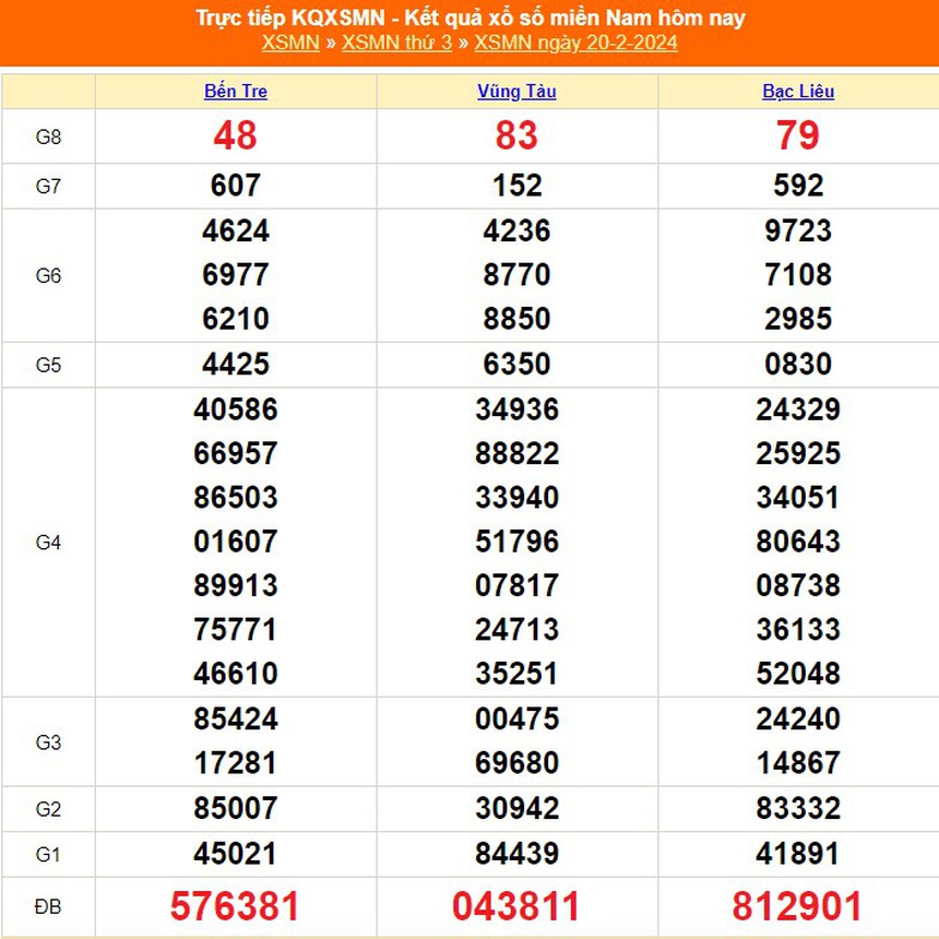 XSMN 20/2, kết quả xổ số miền Nam hôm nay 20/2/2024, trực tiếp XSMN ngày 20 tháng 2 - Ảnh 1.