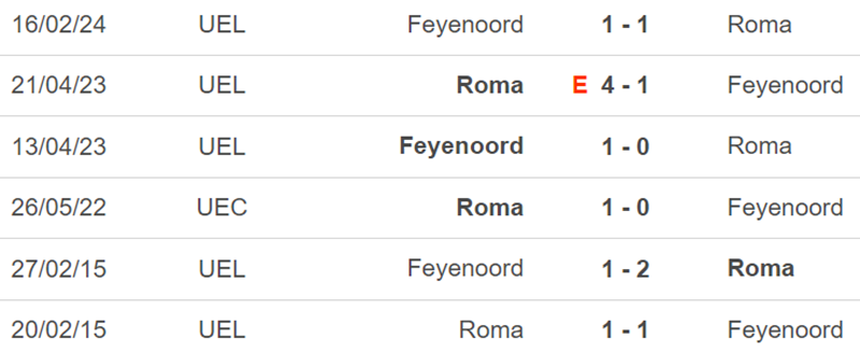 Thành tích đối đầu Roma vs Feyenoord Thành tích đối đầu Roma vs Feyenoord