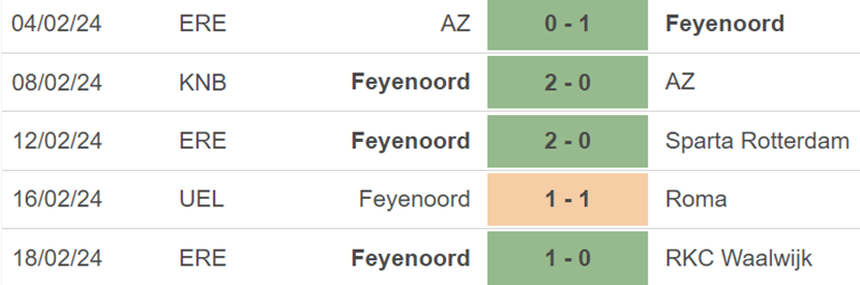 Phong độ Feyenoord Phong độ Feyenoord