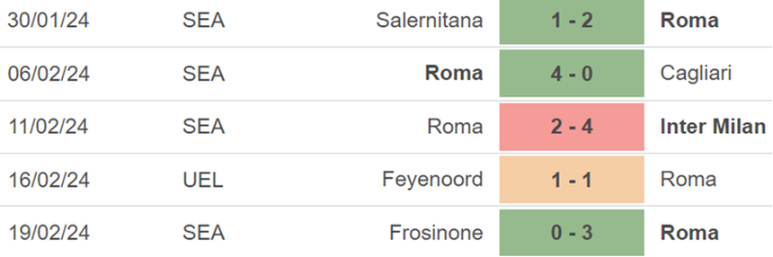Phong độ Roma Phong độ Roma