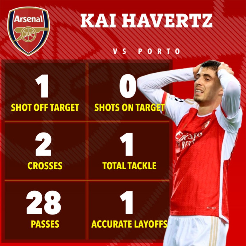 Thống kê ác mộng Arsenal sau trận thua Porto với lời nguyền Champions League - Ảnh 11. Thống kê ác mộng Arsenal sau trận thua Porto với lời nguyền Champions League - Ảnh 11.