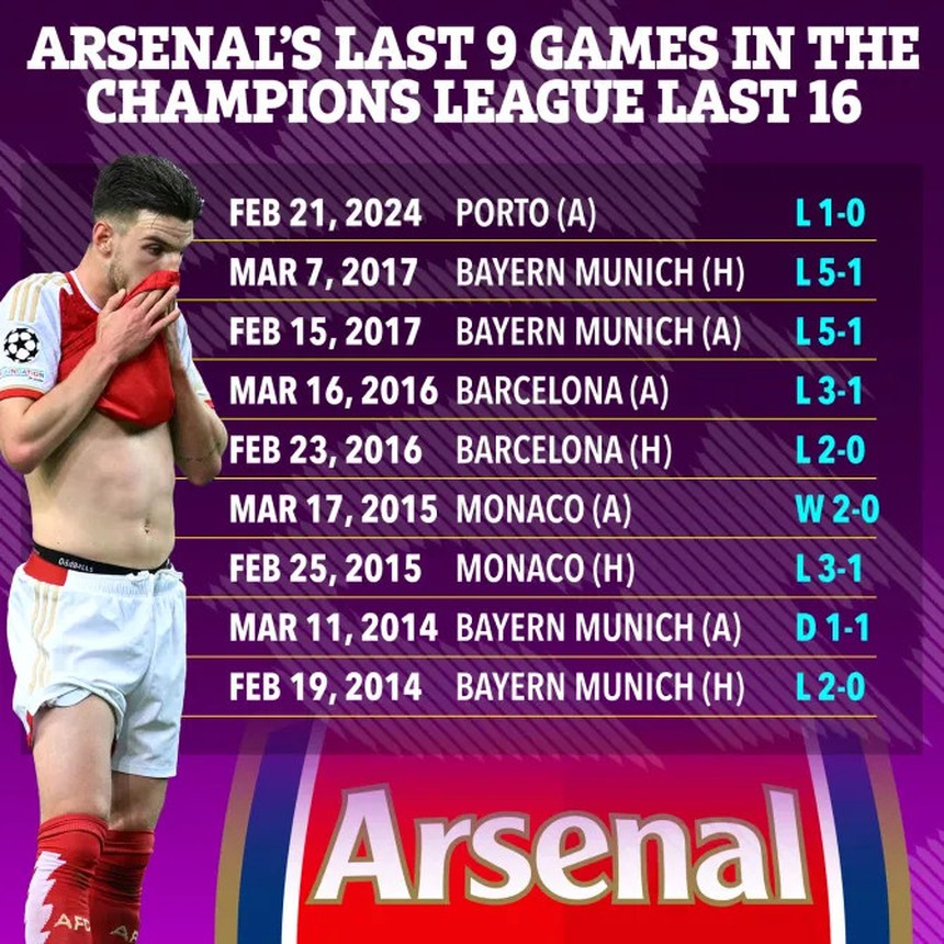 Thống kê ác mộng Arsenal sau trận thua Porto với lời nguyền Champions League - Ảnh 5. Thống kê ác mộng Arsenal sau trận thua Porto với lời nguyền Champions League - Ảnh 5.