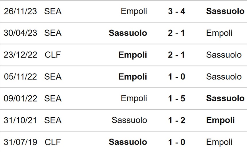 Nhận định bóng đá Sassuolo vs Empoli (21h00, 24/2), Serie A vòng 26 - Ảnh 3.