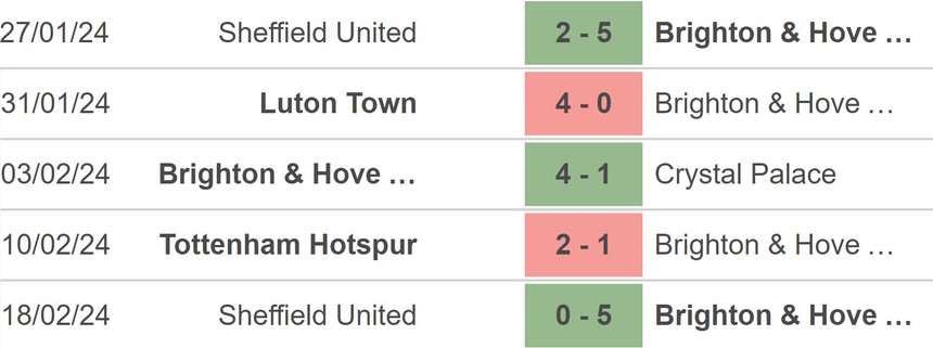 Nhận định bóng đá Brighton vs Everton (22h00,24/2), vòng 26 Ngoại hạng Anh - Ảnh 4. Nhận định bóng đá Brighton vs Everton (22h00,24/2), vòng 26 Ngoại hạng Anh - Ảnh 4.