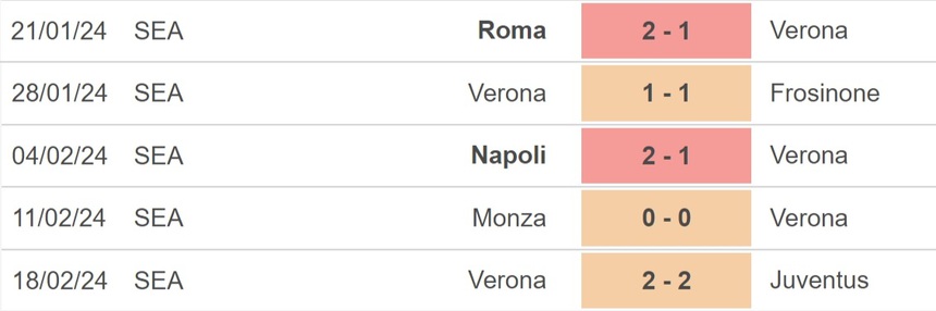 Nhận định bóng đá Bologna vs Verona (2h45, 24/2), Serie A vòng 26 - Ảnh 4.