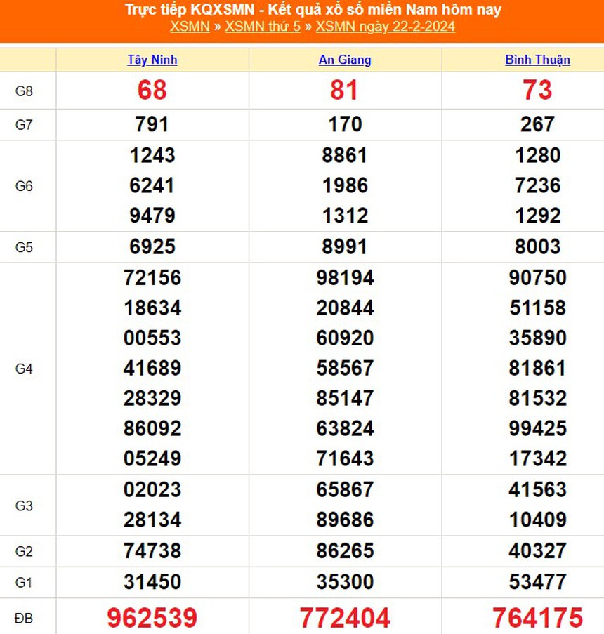 XSMN 28/2, kết quả xổ số miền Nam hôm nay 28/2/2024, trực tiếp xổ số hôm nay ngày 28 tháng 2 - Ảnh 7. XSMN 28/2, kết quả xổ số miền Nam hôm nay 28/2/2024, trực tiếp xổ số hôm nay ngày 28 tháng 2 - Ảnh 7.