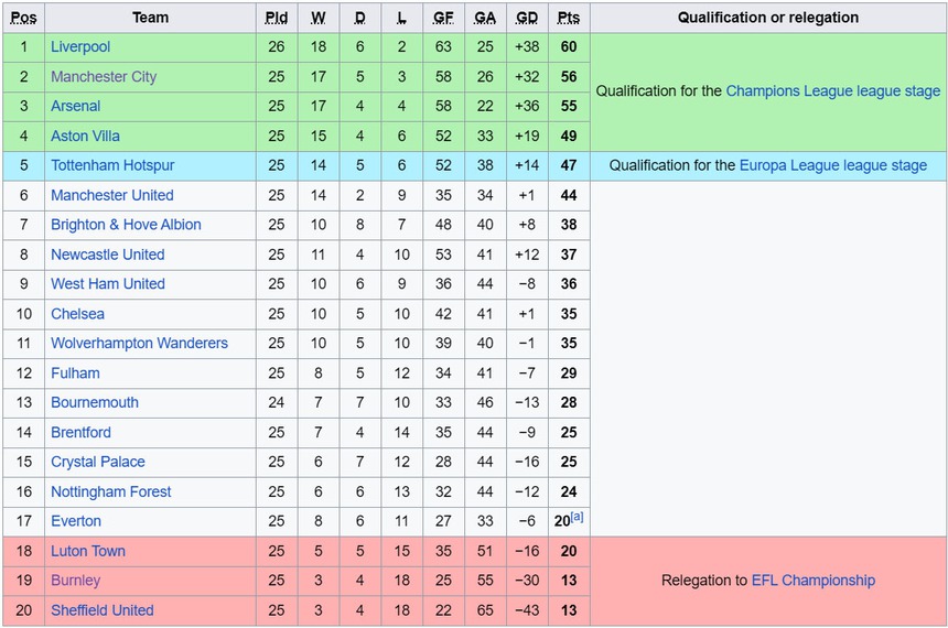 Lịch thi đấu Ngoại hạng Anh vòng 26: Arsenal vượt Liverpool, chiếm ngôi đầu bảng? - Ảnh 4. Lịch thi đấu Ngoại hạng Anh vòng 26: Arsenal vượt Liverpool, chiếm ngôi đầu bảng? - Ảnh 4.