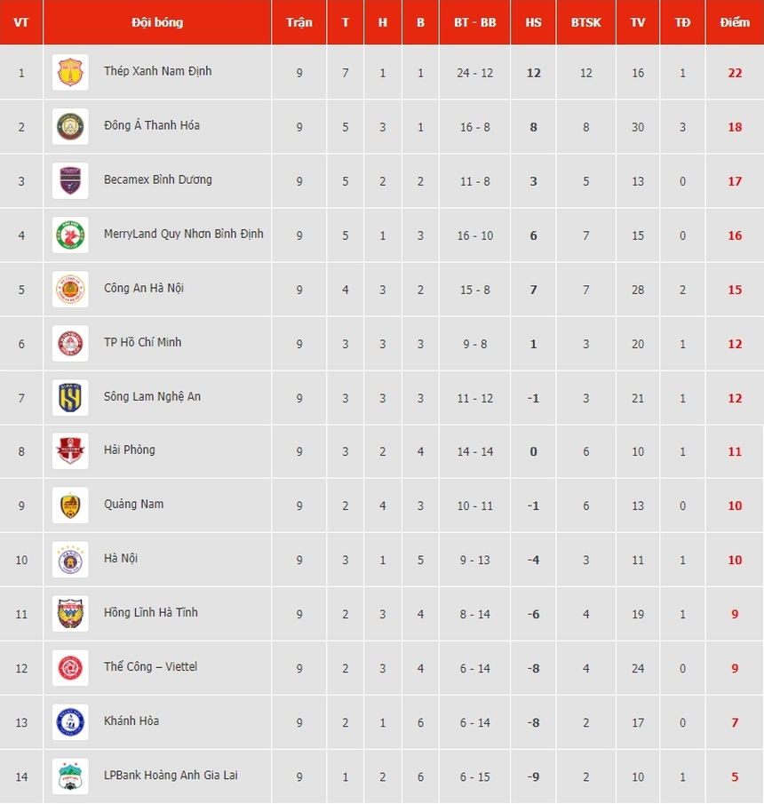 Lịch thi đấu V-League 2023/24 vòng 10: HAGL đối đầu Quảng Nam, CAHN hành quân tới sân vinh - Ảnh 5.