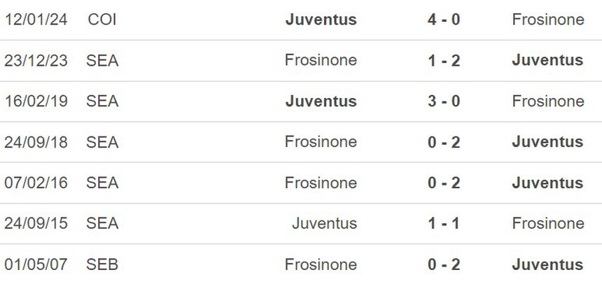 Nhận định Juventus vs Frosinone (18h30, 25/2), Serie A vòng 26 - Ảnh 3.