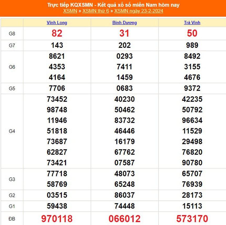 XSMN 28/2, trực tiếp xổ số miền Nam hôm nay 28/2/2024, kết quả xổ số hôm nay ngày 28 tháng 2 - Ảnh 6. XSMN 28/2, trực tiếp xổ số miền Nam hôm nay 28/2/2024, kết quả xổ số hôm nay ngày 28 tháng 2 - Ảnh 6.