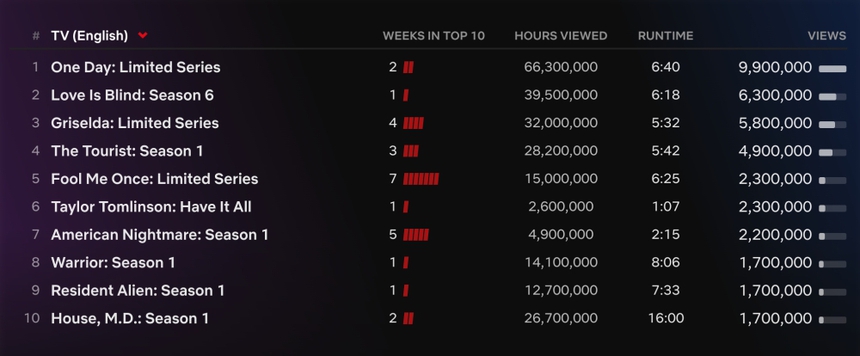 Phim 'Love Is Blind' và 'Players' khuấy đảo Netflix toàn cầu - Ảnh 2. Phim 'Love Is Blind' và 'Players' khuấy đảo Netflix toàn cầu - Ảnh 2.