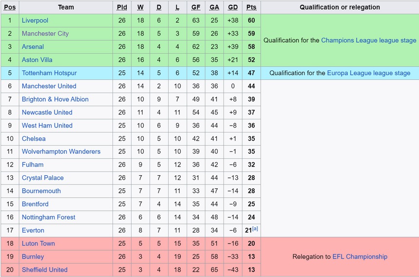 Cuộc đua vô địch Ngoại hạng Anh: Cực nóng tam mã phân tranh - Ảnh 3.