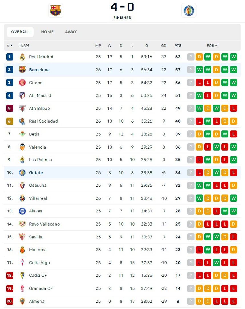 Kết quả bóng đá La Liga: Barca sở hữu thống kê lịch sử trong ngày thắng Getafe, sao trẻ MU bất lực trước thầy trò Xavi - Ảnh 5.