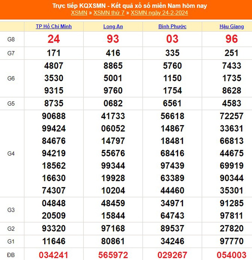 XSMN 24/2, kết quả xổ số miền Nam hôm nay 24/2/2024, trực tiếp XSMN ngày 24 tháng 2 - Ảnh 1. XSMN 24/2, kết quả xổ số miền Nam hôm nay 24/2/2024, trực tiếp XSMN ngày 24 tháng 2 - Ảnh 1.