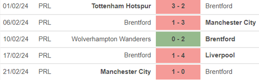 Phong độ Brentford