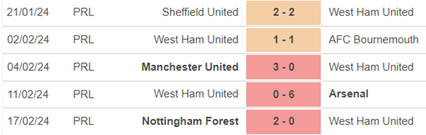 Phong độ West Ham