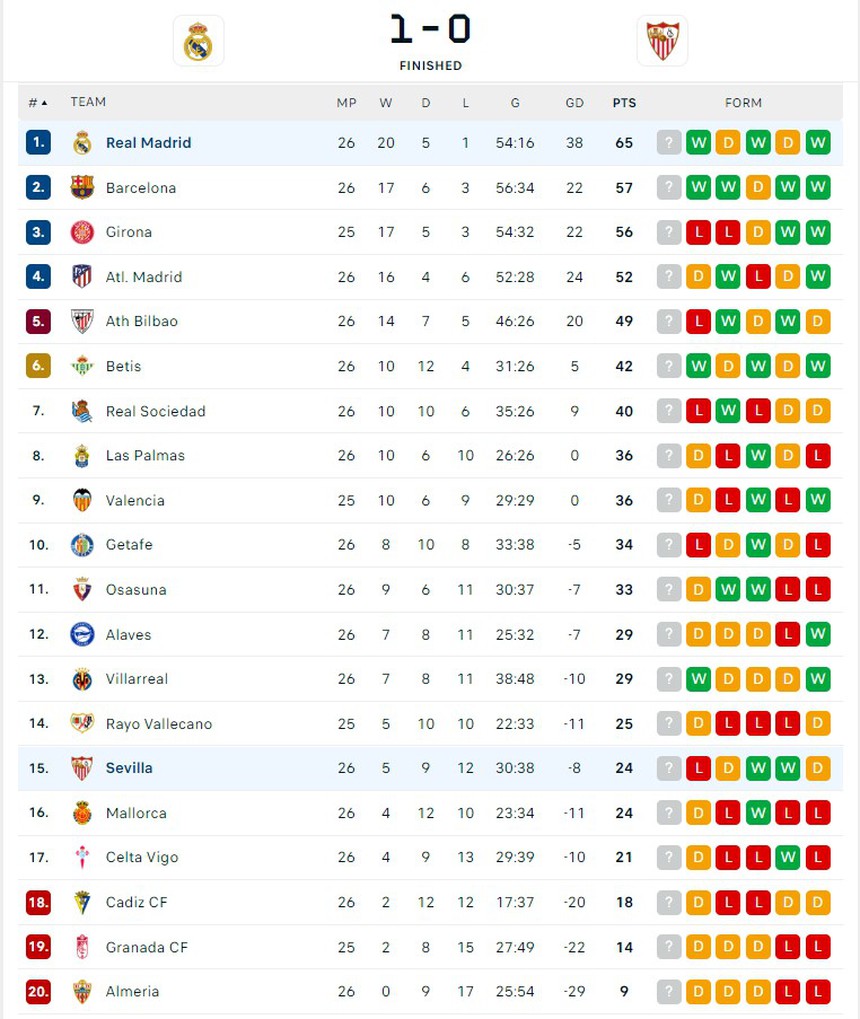 Kết quả bóng đá La Liga: Luka Modric đi vào lịch sử La Liga khi nã đại bác giúp Real Madrid chiến thắng - Ảnh 4.