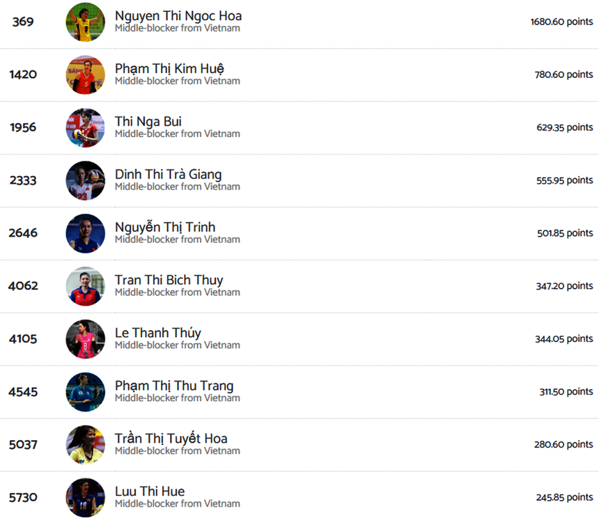 Ngôi sao bóng chuyền nữ Việt Nam lập kì tích ở tuổi 18, sánh ngang huyền thoại Thái Lan, được vinh danh trên BXH thế giới - Ảnh 2. Ngôi sao bóng chuyền nữ Việt Nam lập kì tích ở tuổi 18, sánh ngang huyền thoại Thái Lan, được vinh danh trên BXH thế giới - Ảnh 2.