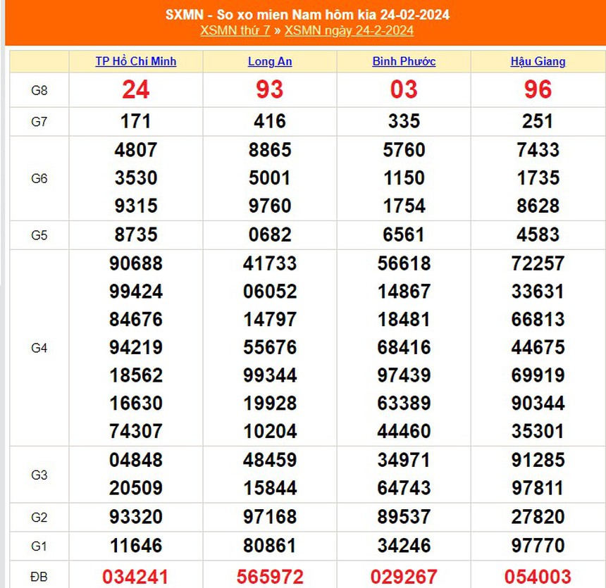 XSMN 28/2, trực tiếp xổ số miền Nam hôm nay 28/2/2024, kết quả xổ số hôm nay ngày 28 tháng 2 - Ảnh 5. XSMN 28/2, trực tiếp xổ số miền Nam hôm nay 28/2/2024, kết quả xổ số hôm nay ngày 28 tháng 2 - Ảnh 5.
