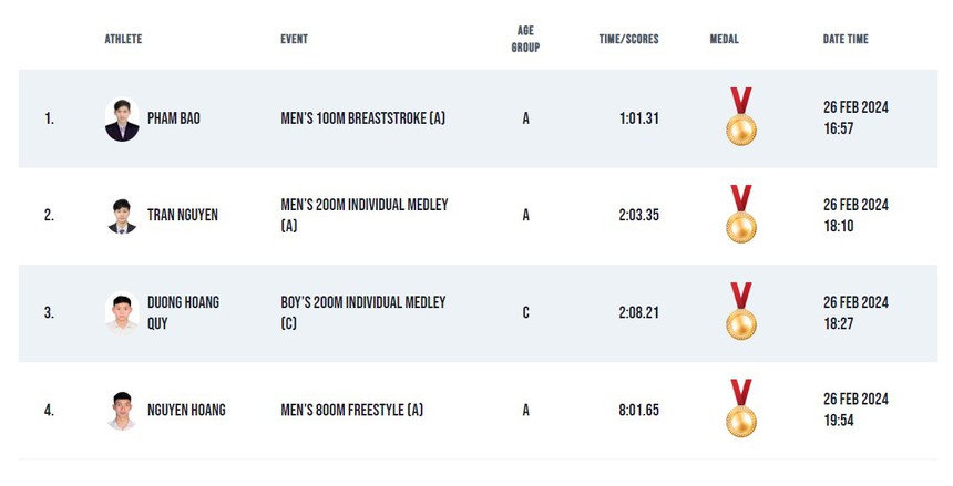 4 kình ngư Việt Nam xuất sắc giành HCV ở vòng loại Olympic, 1 người phá kỷ lục châu Á - Ảnh 2.