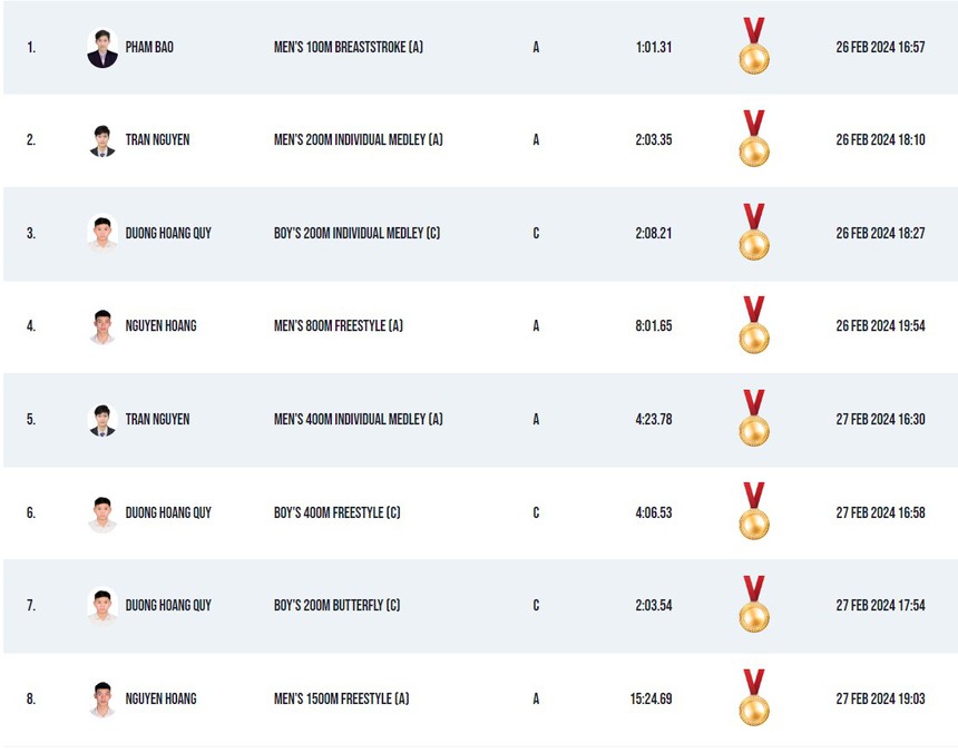 Kình ngư số 1 Việt Nam liên tiếp phá kỷ lục nhóm tuổi châu Á và giành HCV tại Philippines - Ảnh 2.
