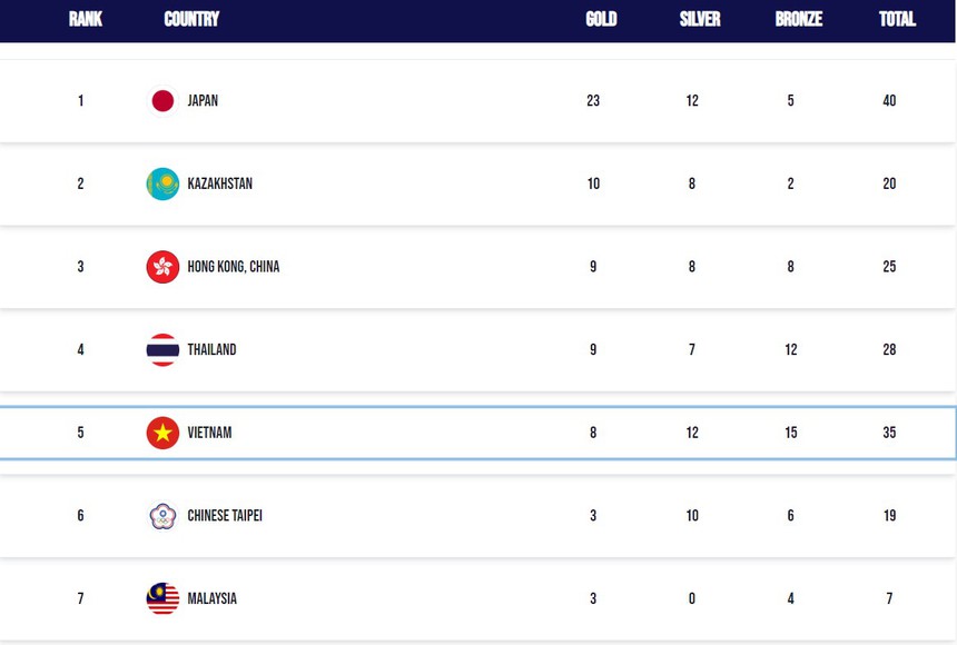 Kình ngư số 1 Việt Nam liên tiếp phá kỷ lục nhóm tuổi châu Á và giành HCV tại Philippines - Ảnh 3.