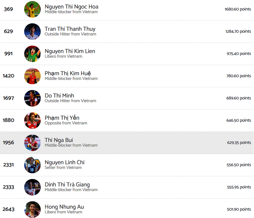 Linh Chi lọt top10 VĐV bóng chuyền nữ xuất sắc nhất Việt Nam trong lịch sử và là chuyền hai duy nhất góp mặt trong danh sách đáng tự hào này