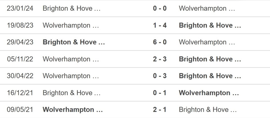 Nhận định bóng đá Wolves vs Brighton (2h45, 29/2), FA Cup vòng 5 - Ảnh 2.