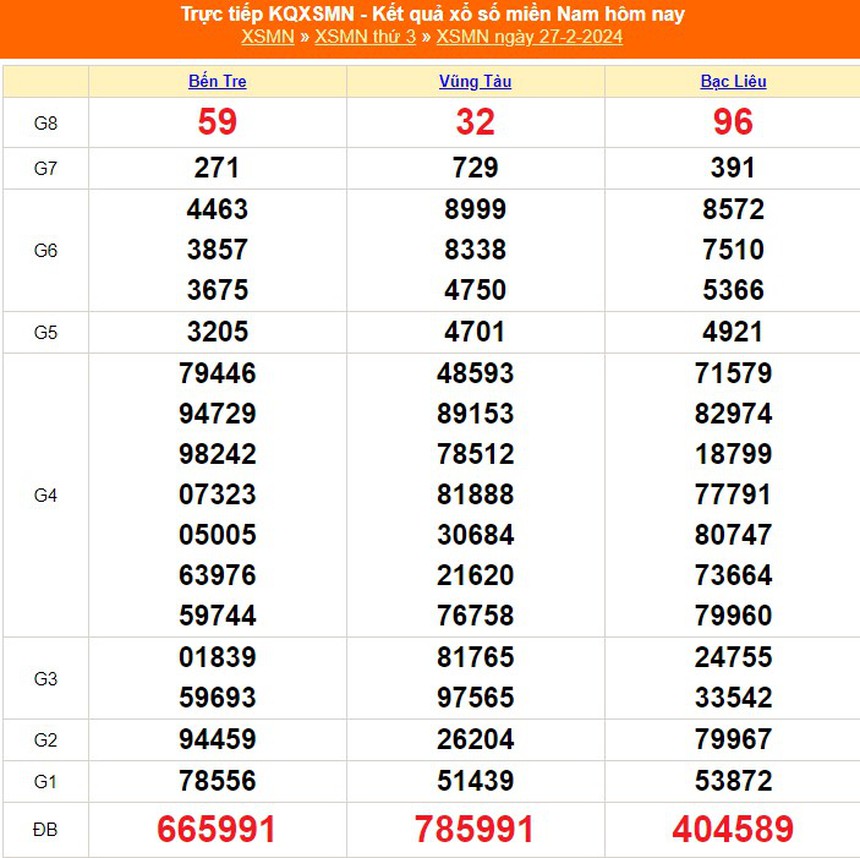 XSMN 26/2, kết quả xổ số miền Nam hôm nay 26/2/2024, XSMN ngày 26 tháng 2 - Ảnh 2. XSMN 26/2, kết quả xổ số miền Nam hôm nay 26/2/2024, XSMN ngày 26 tháng 2 - Ảnh 2.