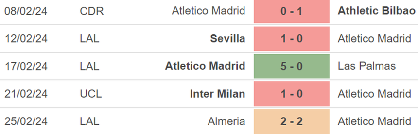 Phong độ Atletico Madrid