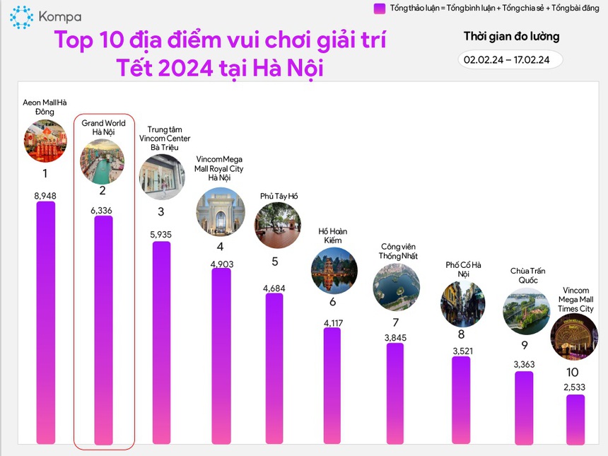 Grand World vươn top đầu danh sách 10 địa điểm vui chơi giải trí Tết 2024 tại Hà Nội - Ảnh 1. Grand World vươn top đầu danh sách 10 địa điểm vui chơi giải trí Tết 2024 tại Hà Nội - Ảnh 1.