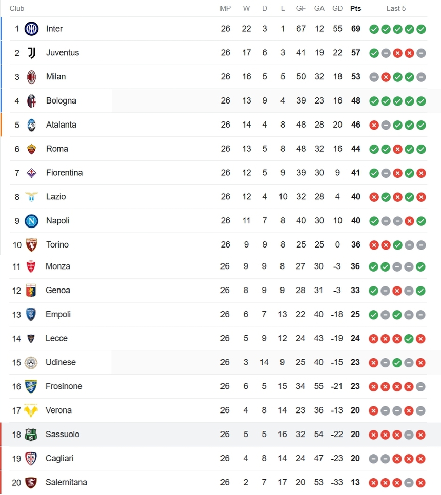 Kết quả Serie A: Inter Milan tiến gần hơn tới Scudetto, Napoli áp sát nhóm dự cúp châu Âu - Ảnh 3. Kết quả Serie A: Inter Milan tiến gần hơn tới Scudetto, Napoli áp sát nhóm dự cúp châu Âu - Ảnh 3.