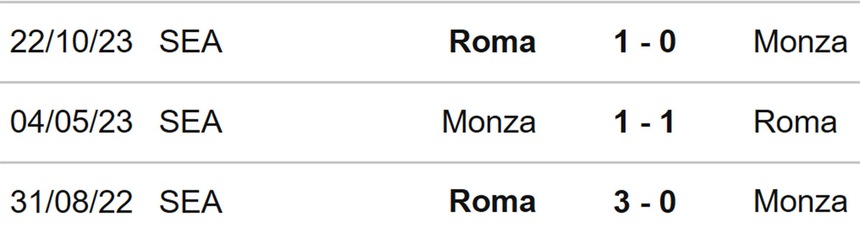 Nhận định bóng đá Monza vs Roma (00h30, 3/3), vòng 27 Serie A - Ảnh 3. Nhận định bóng đá Monza vs Roma (00h30, 3/3), vòng 27 Serie A - Ảnh 3.