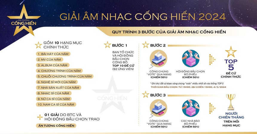 Giải Cống hiến lần 18 - 2024: Khi khán giả chiếm 'nửa cán cân' trong bầu chọn Cống hiến - Ảnh 1.