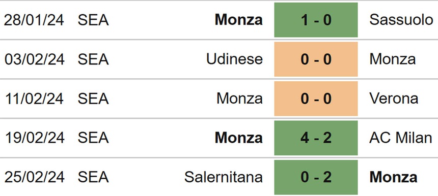 Nhận định bóng đá Monza vs Roma (00h30, 3/3), vòng 27 Serie A - Ảnh 4. Nhận định bóng đá Monza vs Roma (00h30, 3/3), vòng 27 Serie A - Ảnh 4.