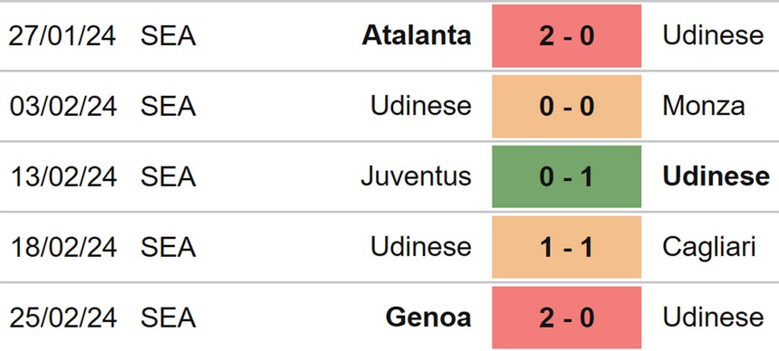 Nhận định bóng đá Udinese vs Salernitana (21h00, 2/3), vòng 27 Serie A - Ảnh 4. Nhận định bóng đá Udinese vs Salernitana (21h00, 2/3), vòng 27 Serie A - Ảnh 4.
