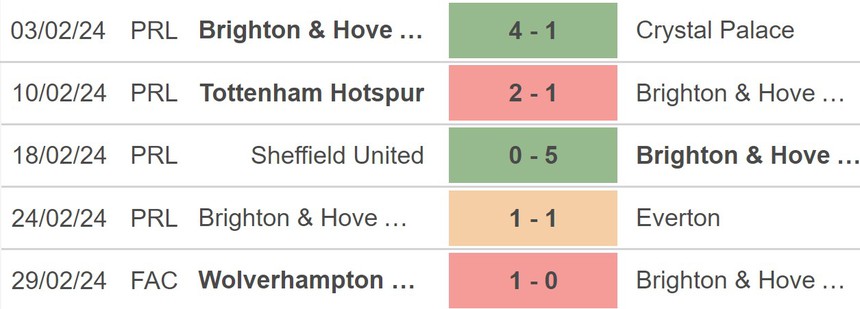 Nhận định bóng đá Fulham vs Brighton (22h00, 2/3), vòng 27 Ngoại hạng Anh - Ảnh 4. Nhận định bóng đá Fulham vs Brighton (22h00, 2/3), vòng 27 Ngoại hạng Anh - Ảnh 4.