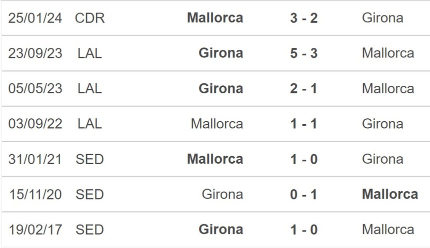 Nhận định bóng đá Mallorca vs Girona (0h30, 4/3), vòng 27 La Liga - Ảnh 5. Nhận định bóng đá Mallorca vs Girona (0h30, 4/3), vòng 27 La Liga - Ảnh 5.