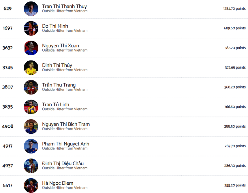 ‘Lão bà’ bóng chuyền nữ Việt Nam lập 2 kỷ lục liên tiếp, nhảy vọt trên BXH thế giới, rực lửa chiến binh ở tuổi 38 - Ảnh 2. ‘Lão bà’ bóng chuyền nữ Việt Nam lập 2 kỷ lục liên tiếp, nhảy vọt trên BXH thế giới, rực lửa chiến binh ở tuổi 38 - Ảnh 2.