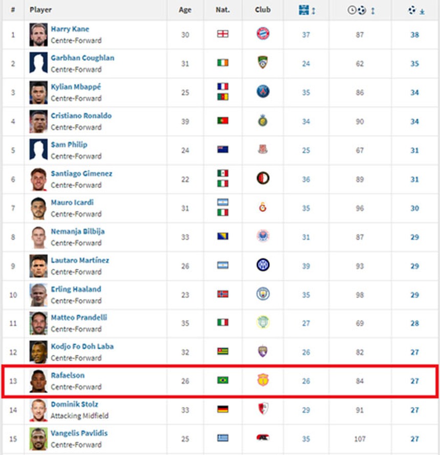 Ngôi sao CLB Nam Định lọt top 15 chân sút tốt nhất thế giới 2023, fan mong khoác áo ĐT Việt Nam - Ảnh 2.