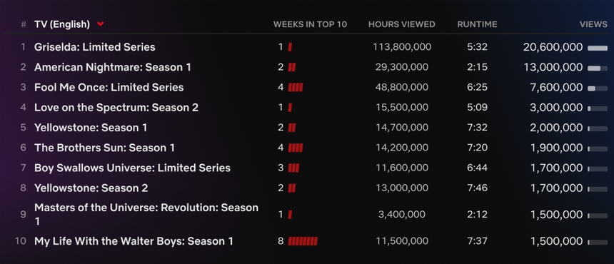 Loạt phim 'Griselda' trở thành tâm điểm trên Netflix toàn cầu - Ảnh 2. Loạt phim 'Griselda' trở thành tâm điểm trên Netflix toàn cầu - Ảnh 2.