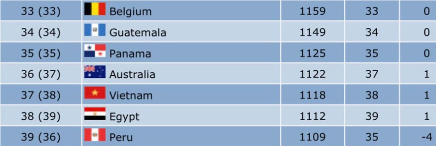 ĐT Việt Nam hưởng lợi từ 1 trận ở Copa America, thăng tiến trên BXH thế giới và đứng hạng 6 châu Á  - Ảnh 2.