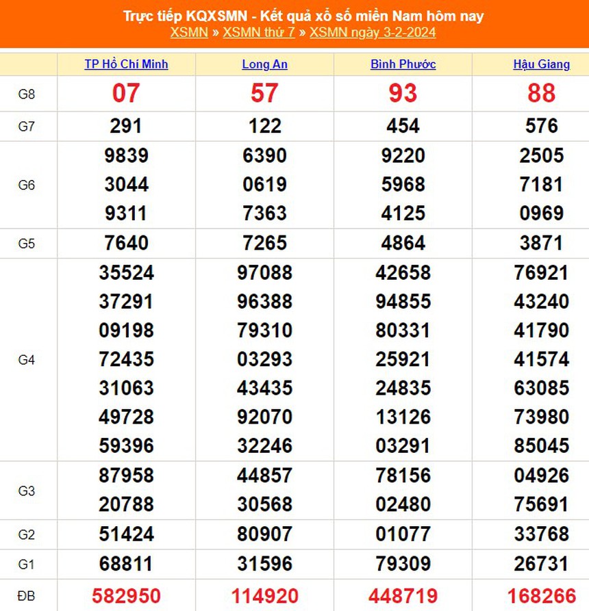 XSMN 6/2, trực tiếp xổ số miền Nam hôm nay 6/2/2024, kết quả xổ số ngày 6 tháng 2 - Ảnh 2.