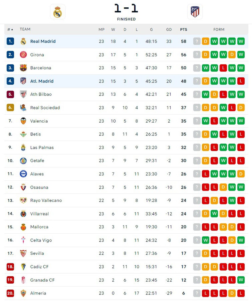 Thủng lưới ở phút 90+3, Real Madrid đánh rơi chiến thắng trước Atletico trong trận derby kịch tính - Ảnh 5.