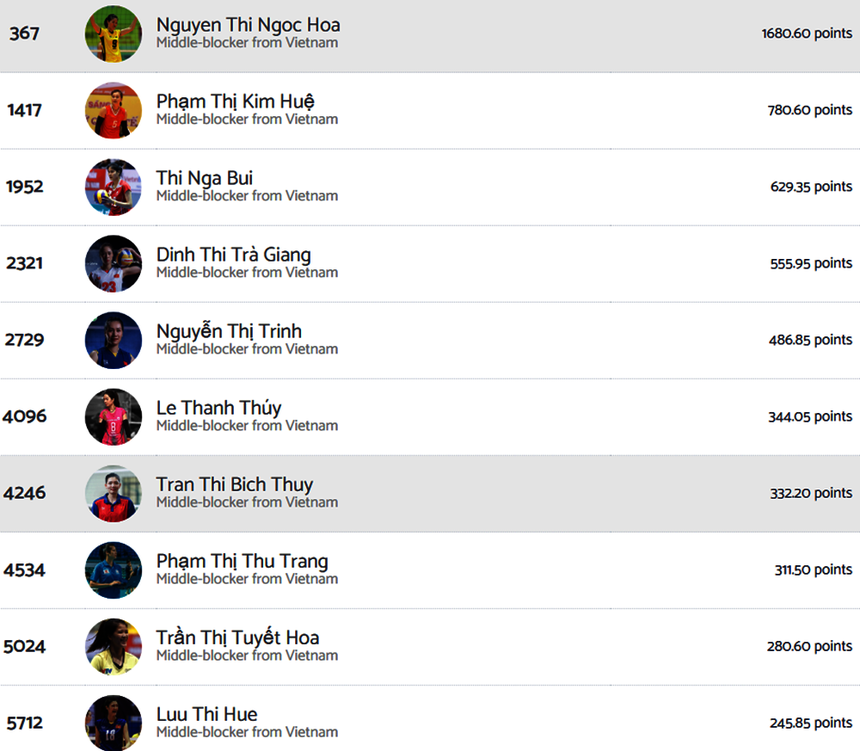 Trà Giang nằm trong top 10 phụ công xuất sắc nhất trong lịch sử bóng chuyền nữ Việt Nam với tổng cộng 555,95 điểm