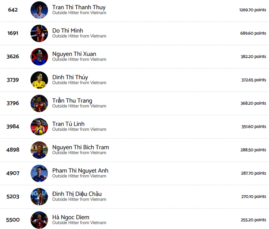 Thanh Thúy tiếp tục dẫn đầu BXH 10 chủ công xuất sắc nhất trong lịch sử bóng chuyền nữ Việt Nam của trang Volleybox