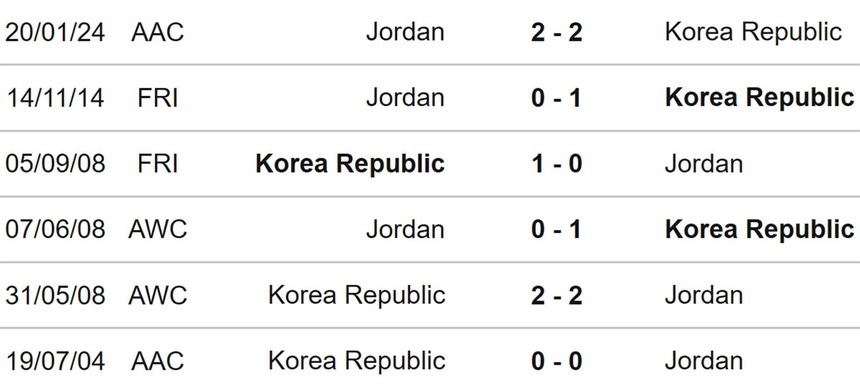 Nhận định bóng đá Jordan vs Hàn Quốc (22h00, 6/2), Asian Cup 2023 vòng bán kết - Ảnh 3. Nhận định bóng đá Jordan vs Hàn Quốc (22h00, 6/2), Asian Cup 2023 vòng bán kết - Ảnh 3.